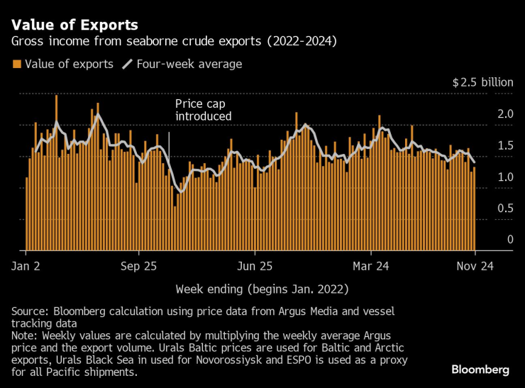 Russia&rsquo;s Seaborne