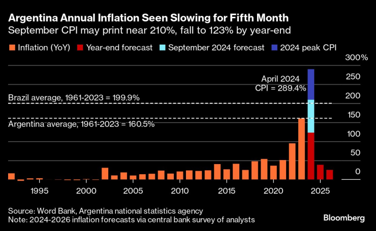 US Inflation