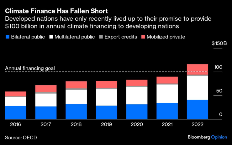 climate finance