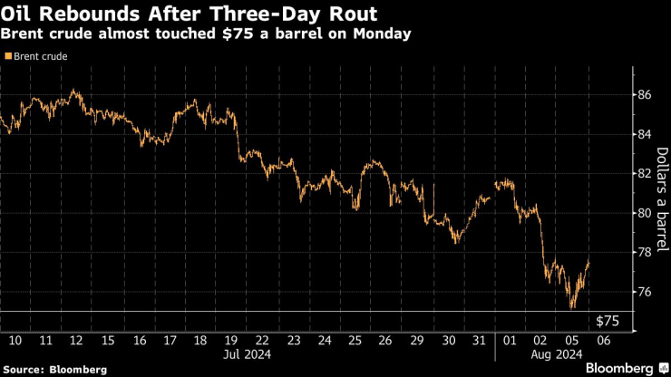 Oil Climbs