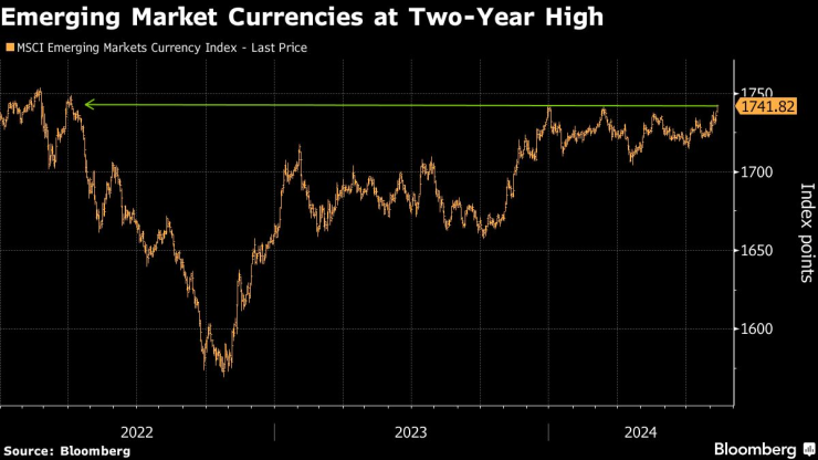 Emerging Currencies