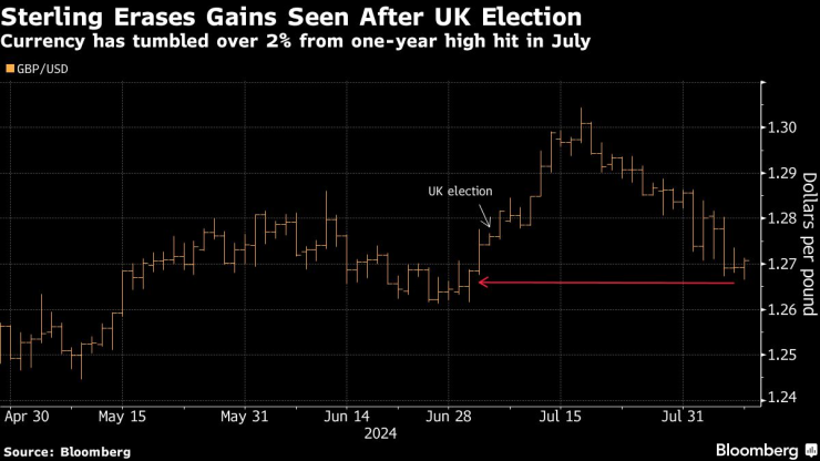 UK Pound