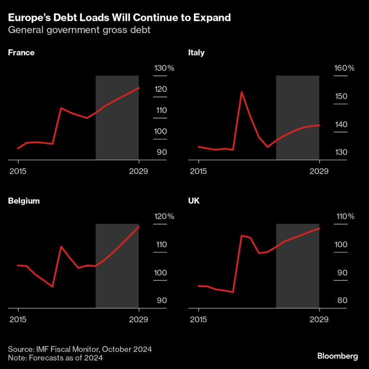 Europe&#39;s debt