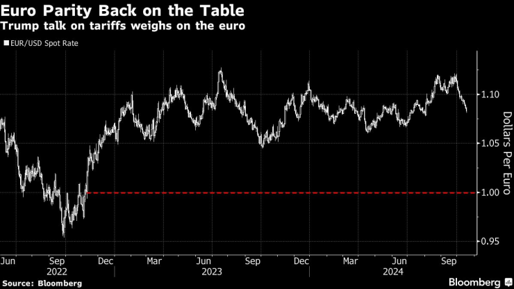 Euro Parity