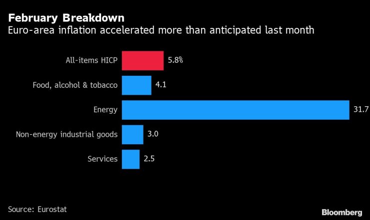 Euro-area Inflation